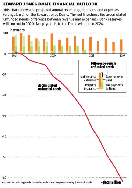 Edward Jones Dome Financial Situation chart